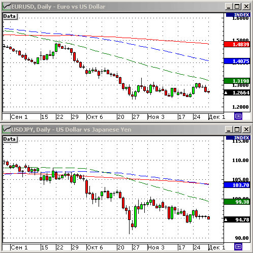 EURUSD, USDJPY