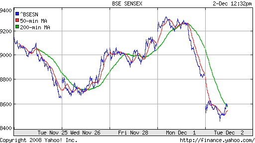 BSE SENSEX (India)