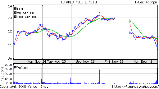 iShares MSCI Emerg Mkts Index (EEM)