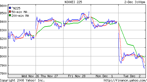 Nikkei-225 (Japan)