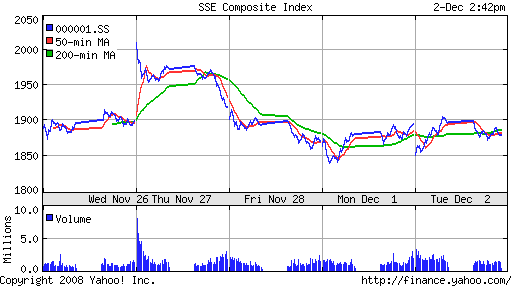 SSE Composite Index (China)