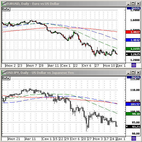 EURUSD, USDJPY