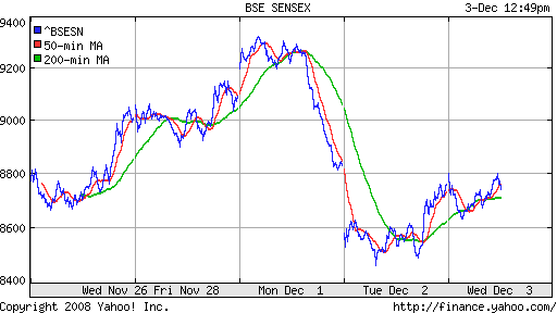 BSE SENSEX (India)