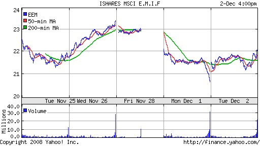 iShares MSCI Emerg Mkts Index (EEM)