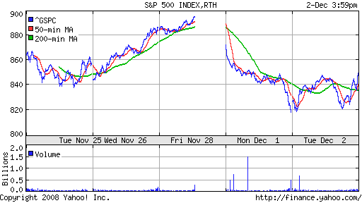 S&P 500