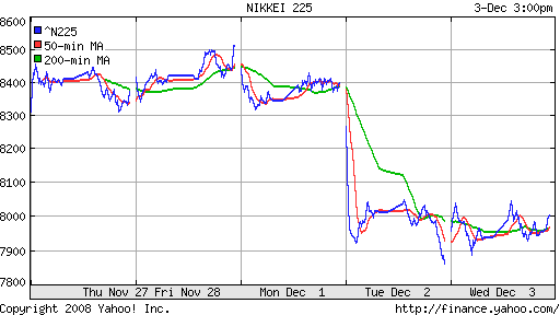 Nikkei-225 (Japan)