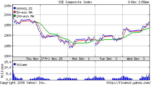 SSE Composite Index (China)