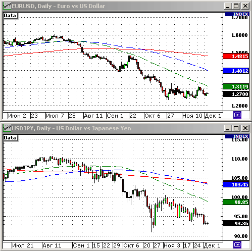 EURUSD, USDJPY