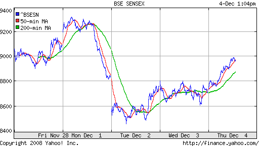 BSE SENSEX (India)