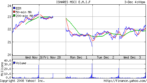 iShares MSCI Emerg Mkts Index (EEM)