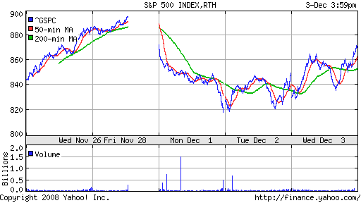 S&P 500