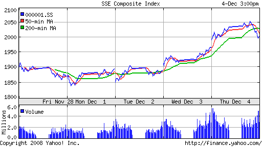 SSE Composite Index (China)