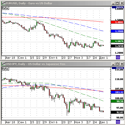 EURUSD, USDJPY