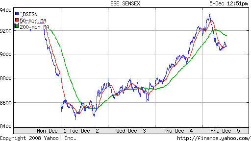 BSE SENSEX (India)