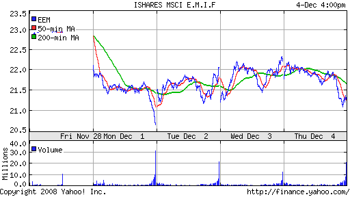 iShares MSCI Emerg Mkts Index (EEM)