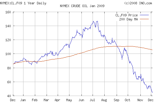 Crude oil.