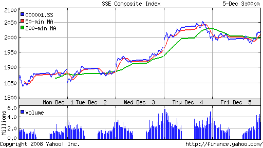 SSE Composite Index (China)