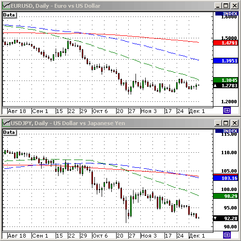 EURUSD, USDJPY