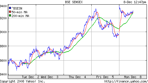 BSE SENSEX (India)