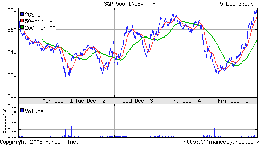 S&P 500