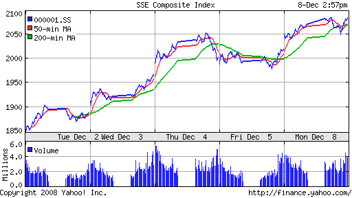 SSE Composite Index (China)