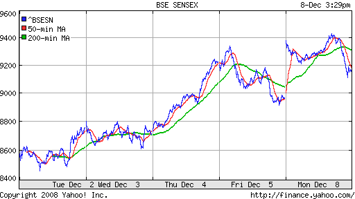 BSE SENSEX (India)