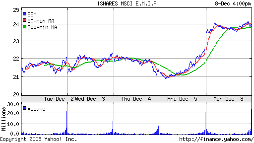 iShares MSCI Emerg Mkts Index (EEM)