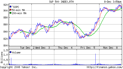 S&P 500