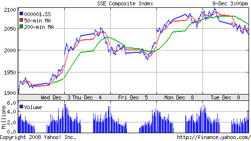 SSE Composite Index (China)