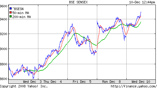 BSE SENSEX (India)