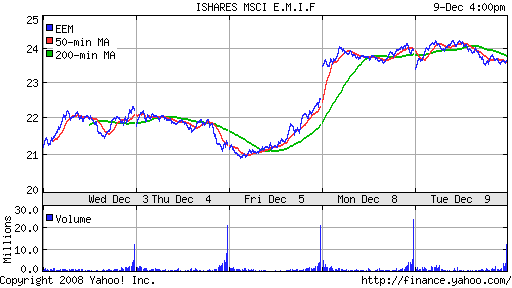 iShares MSCI Emerg Mkts Index (EEM)