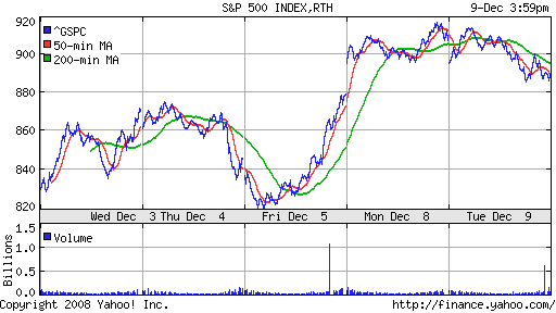 S&P 500