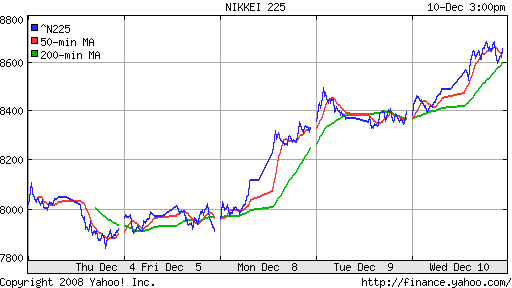 Nikkei-225 (Japan)