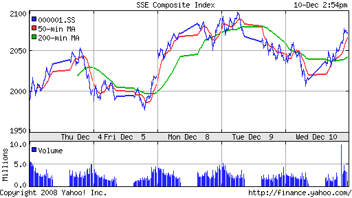 SSE Composite Index (China)