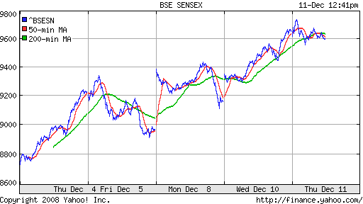 BSE SENSEX (India)