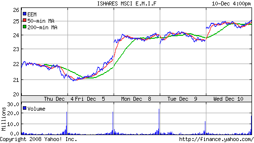 iShares MSCI Emerg Mkts Index (EEM)