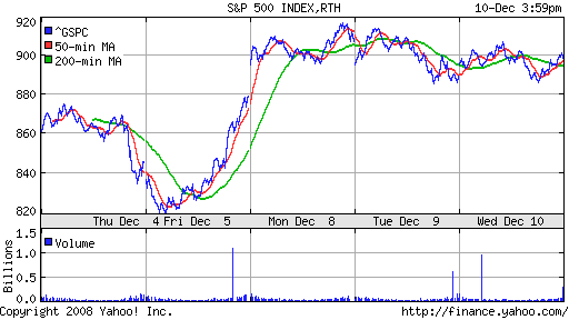 S&P 500