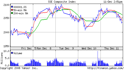 SSE Composite Index (China)