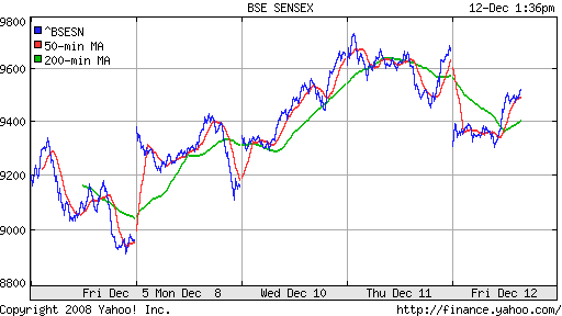 BSE SENSEX (India)