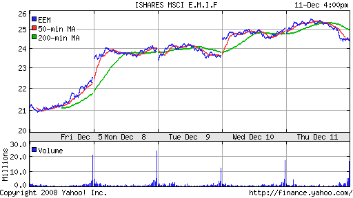 iShares MSCI Emerg Mkts Index (EEM)