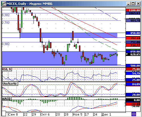 Индекс ММВБ. Технический анализ.