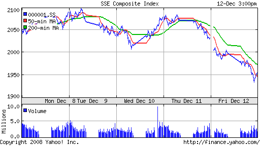 SSE Composite Index (China)