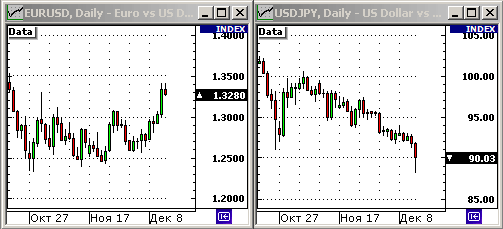 EURUSD, USDJPY