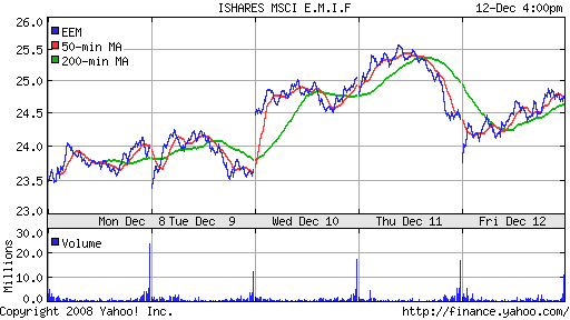 iShares MSCI Emerg Mkts Index (EEM)