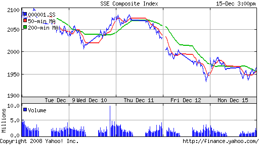 SSE Composite Index (China)