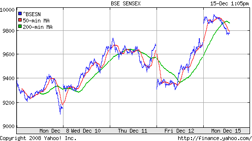 BSE SENSEX (India)