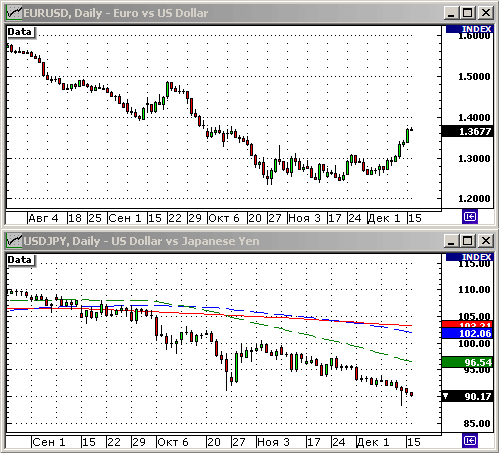 EURUSD, USDJPY