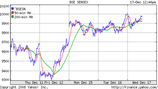 BSE SENSEX (India)