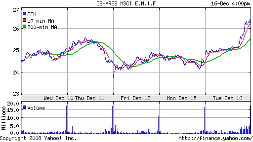 iShares MSCI Emerg Mkts Index (EEM)