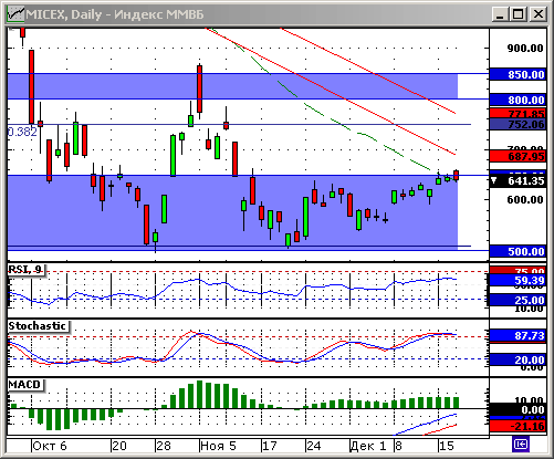 Индекс ММВБ. Технический анализ.